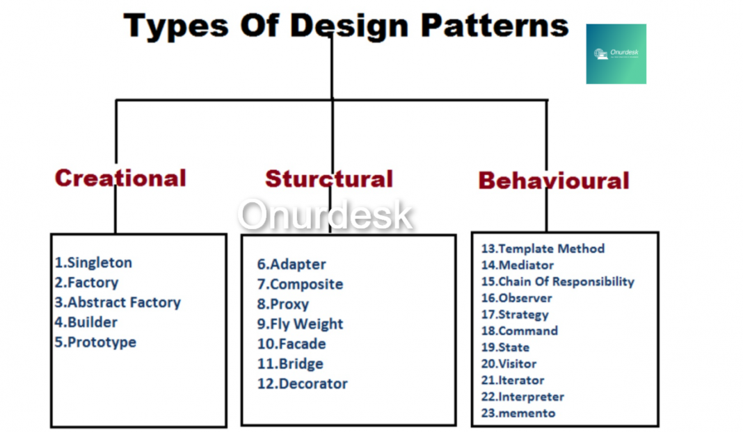 Why we need design patterns? in 3 category » Onurdesk