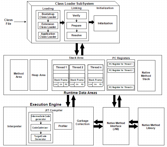 Top 10 question for Java interview