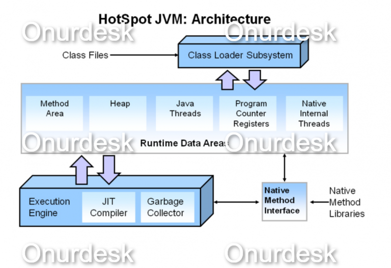 top-10-question-for-java-interview-onurdesk