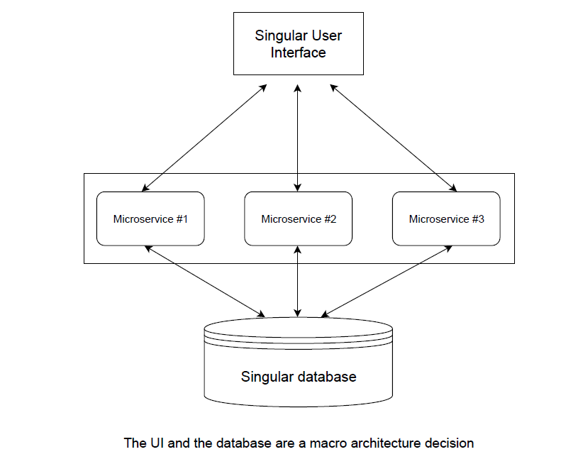 Understand Micro And Macro Architecture Decisions In 11 Steps Onurdesk