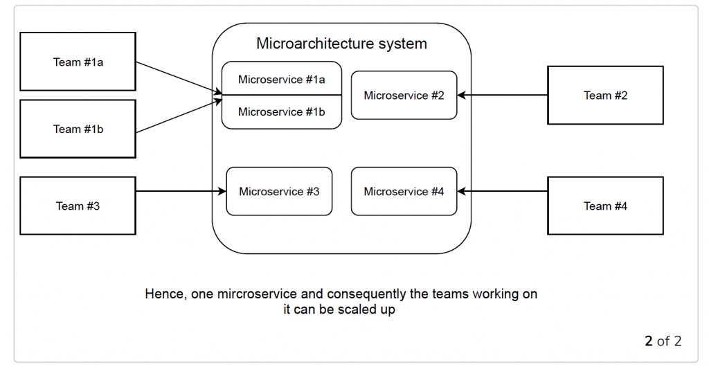 Microservices for scaling development  part2